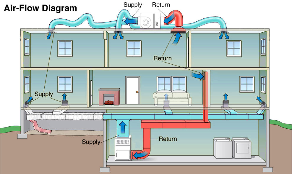 Direction Of Airflow In Hvac